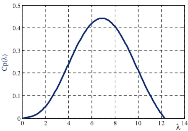 Table 1. PMSG parameters. 