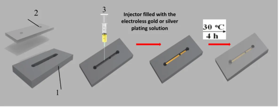Figure 13: Microscopic images of metal deposition surface on the microchannel (a) Silver metal layer  (b) gold layer deposition in the microchannel