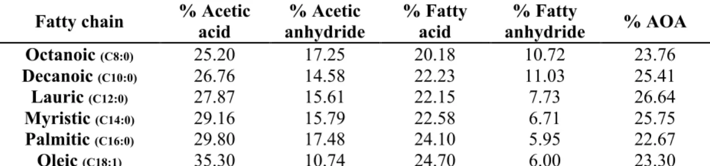 Table	  1	  composition	  of	  reaction	  media	  (molar	  percentage)	  obtained	  at	  equilibrium	  from	  1.5	  molar	  ratio	  mixtures	  of	  fatty	   acids	  (C8	  to	  C18:1)	  and	  acetic	  anhydride