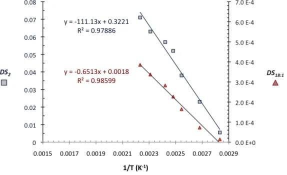 Fig.	  3	  Influence	  of	  the	  reaction	  temperature	  on	  DS 2	   and	  DS 18:1 	   (1	  h,	  R=1.5)
