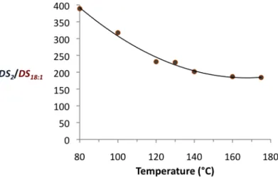 Fig.	  4	  Influence	  of	  the	  treatment	  temperature	  on	  DS 2 /DS 18:1	  
