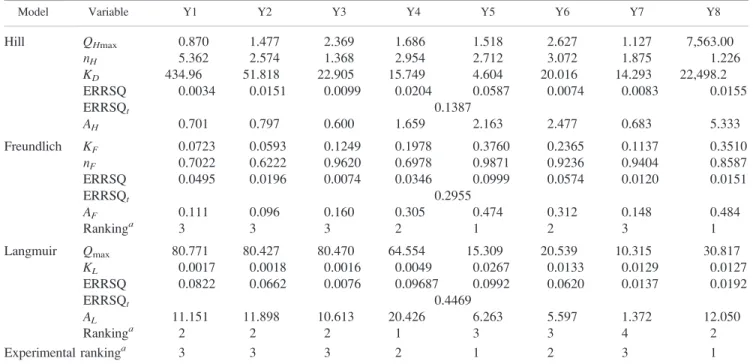 TABLE 6. Parameter values for isotherm models and mathematical affinity criteria (A H , A L , A F ) for OTA adsorption by eight yeast- yeast-based products Model Variable Y1 Y2 Y3 Y4 Y5 Y6 Y7 Y8 Hill Q Hmax 0.870 1.477 2.369 1.686 1.518 2.627 1.127 7,563.0