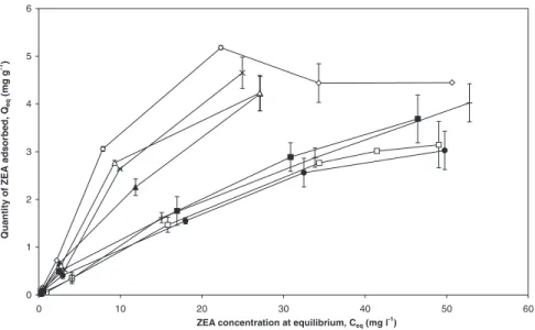 FIGURE 3. Isotherm curves from experi- experi-mental data for AFB 1 adsorption for Y1 (%), Y2 (z), Y3 (m), Y4 (e), Y5 (|), Y6 (n), Y7 ( N ), and Y8 (&amp;)