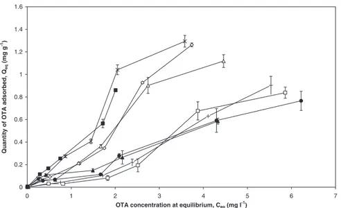 TABLE 3. Isotherm models used in other studies for the three mycotoxins