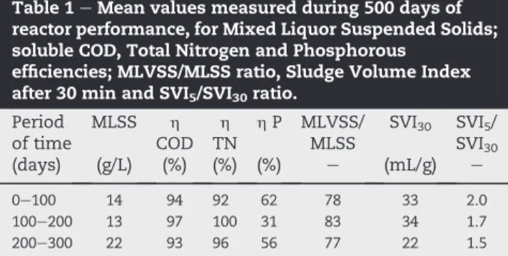 Table 1 e Mean values measured during 500 days of reactor performance, for Mixed Liquor Suspended Solids;