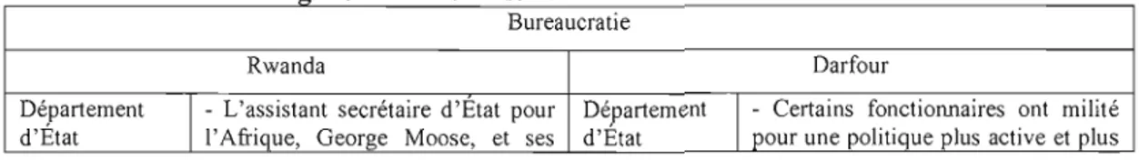 Tableau  6 :  Comparaison entre les  préférences  des  bureaucraties  lors  du  génocide  au R  wan  daet d  u 2enOCI '  'deau D ar	 ~ our 
