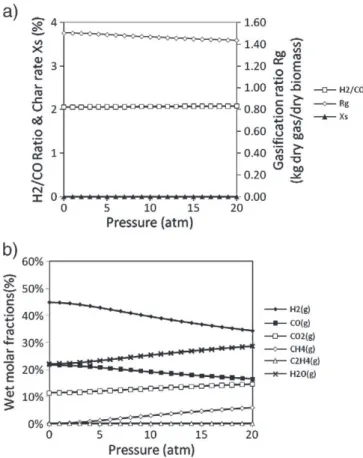 Fig. 11. Gasiﬁcation results vs pressure (S4). a) Gasiﬁcation efﬁciency parameters, b) Gasiﬁcation gases wet molar fractions.