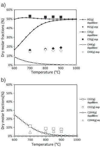 Fig. 6. Gasiﬁcation rate and gasiﬁcation ratio vs temperature (X2, X3, X4 and S2).