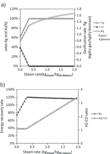 Fig. 9 represents the evolution of dry gas mixture composition versus X vap . We can notice that between 0 and X vapc , the gas mixture composition is constant