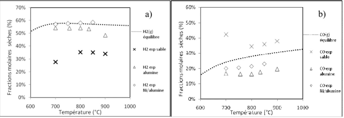 Figure 11 - Fraction molaire H 2  &amp; CO sec Gazéification vs Température (X 2 , X 3 , X 4  &amp; S 2 ) 