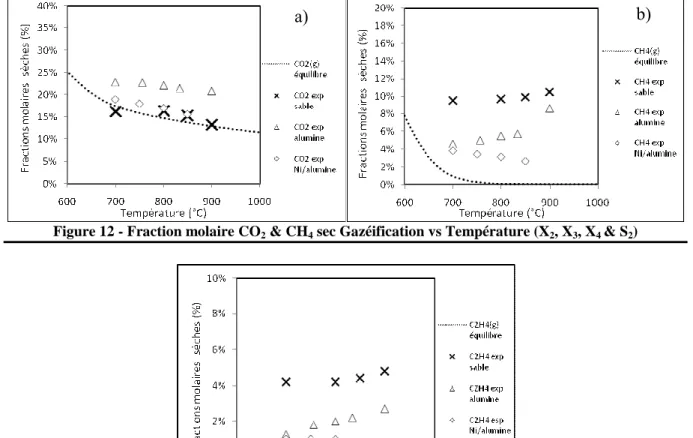 Figure 12 - Fraction molaire CO 2  &amp; CH 4  sec Gazéification vs Température (X 2 , X 3 , X 4  &amp; S 2 ) 