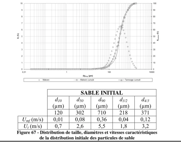 Figure 67 - Distribution de taille, diamètres et vitesses caractéristiques   de la distribution initiale des particules de sable 