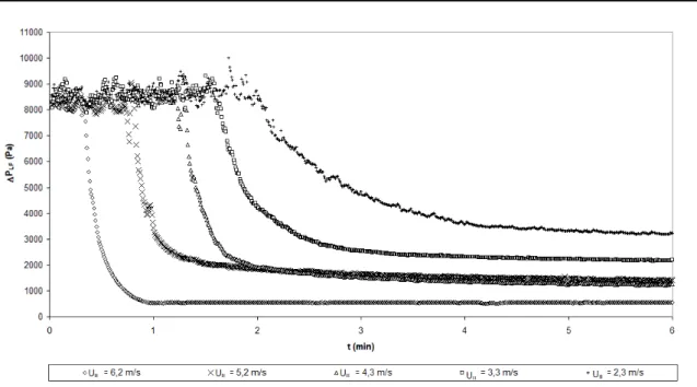 Figure 74 – Évolution temporelle de perte de charge du lit fluidisé à la base du combusteur   (Combusteur découplé, 7 kg de sable, U I  = 0,35 m/s, U II  = 2,3 - 3,3 - 4,3 - 5,2 - 6,2 m/s) 