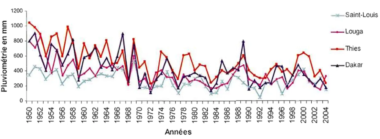 Figure  3.	  Évolution  des  cumuls  pluviométriques  annuels  de  1950  à  2004  à  Dakar,  Thiès,  Louga et  Saint-Louis, 