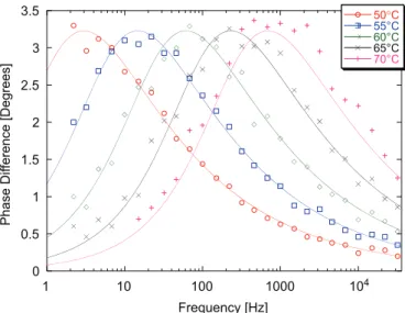 Fig. 1 shows the phase difference, obtained as explained before, as a function of the frequency at several temperatures for a PVAc film 250 nm thick