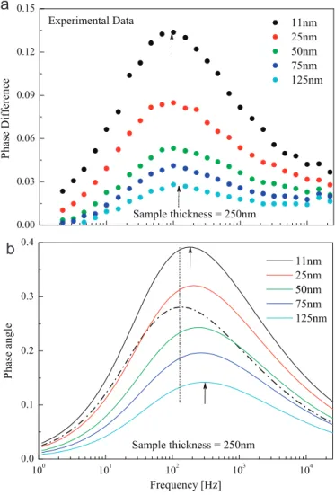 Fig. 2. (a) Experimental phase difference as a function of frequency at constant tip–sample distance for PVAc thin films with different thicknesses