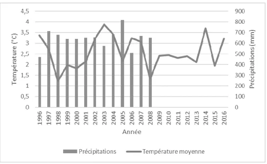 Figure  5:  Données  climatiques  pour  la  station  de  Hálsar  (66°27'N,  15°57'W),  1996-2016