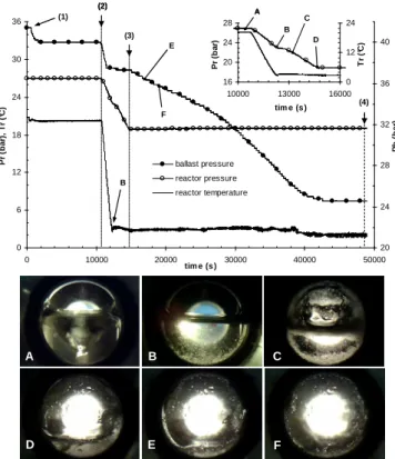 Figure  2.  Evolution  of  reactor  pressure,  reactor  temperature  and  ballast  pressure  versus  time  and  snapshots  through  the  reactor window made during a typical experiment: (1) → (2): 