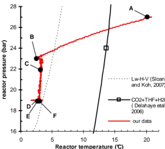 Figure 4. P,T diagram with data plotted in Figure 2 and  comparison with Lw-H-V equilibrium curves  