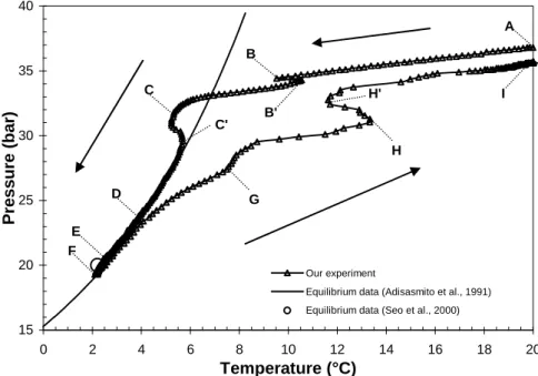 Figure 3. Pressure versus temperature for a hydrate formation/dissociation cycle. P load  = 46.3 bar, [SDS] = 3000 ppm and         [THF] = 4 wt%