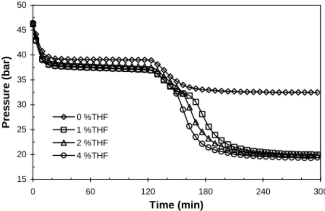 Figure 4. Pressure evolution for various THF  concentrations. P load  = 46.3 bar, [SDS] = 3000 ppm and 
