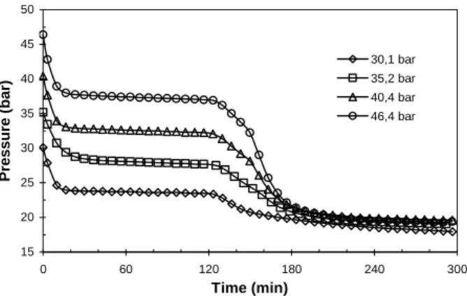 Figure 6. Pressure versus time for different gas loading  pressures. [SDS] = 3000 ppm and [THF] = 4 wt% 