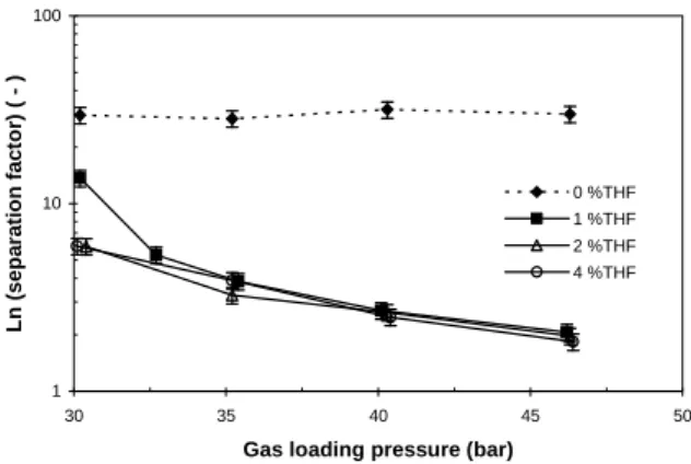Figure 8. Influence of gas loading pressure on separation  factor at different THF concentrations 