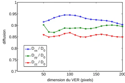 Figure 3.13 : calcul de la diffusion sur des volumes cubiques de plus en plus grands. 