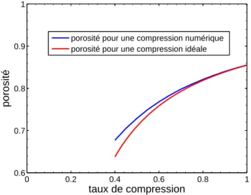 Figure  3.20 :  comparaison  entre  la  porosité  idéale  (compression  parfaite)  et  la  porosité  obtenue  par  compression numérique