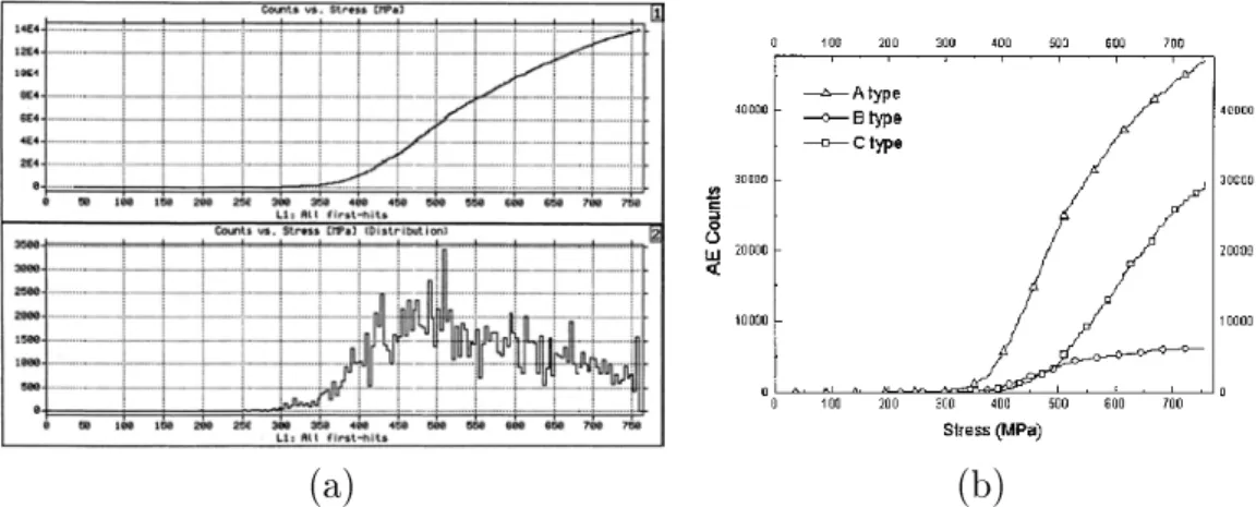 Figure 1.13  Emissions acoustiques mesurées sur un stratié graphite-époxy lors d'une traction unixiale (Dzenis et Qian [82]) : (a) évènements en fonction du chargement, (b) type de décohésions : ssuration matricielle (A), rupture de bres (B), délaminag