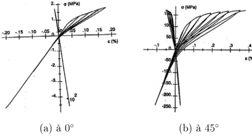 Figure 1.22  Essais de traction-compression sur un stratié SiC-SiC (Gasser [92])