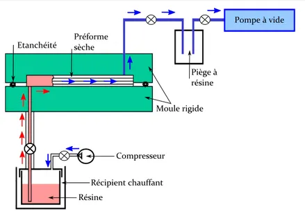 Figure 2.1  Procédé RTM classique (d'après Lannuzel [135])