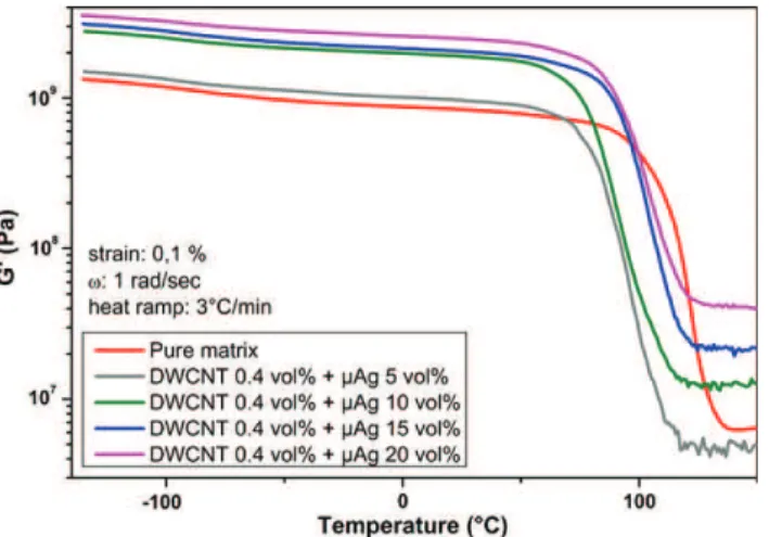 Fig. 6 shows the temperature dependence of the storage mechanical modulus G 0 of the DWCNTs/ l Ag hybrid composites.