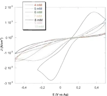 Figure  3.9  Voltampérogrammes  cycliques  de  films  préparés  sur  ITO&#34;crrc  à  différentes  concentrations  de  CoCh