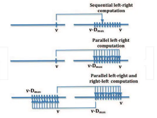 Fig. 11. Sequential vs parallel architectures.