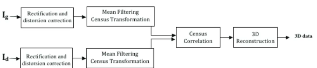 Fig. 5. The description of the stereovision algorithm.