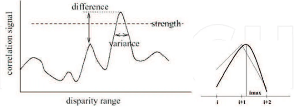 Fig. 9. The disparity validation and computation