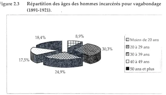 Figure 2.3	  Répartition des âges des hommes incarcérés pour vagabondage 
