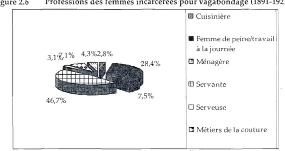 Figure 2.6  Professions des femmes incarcérées pour vagabondage (1891-1921).  êl  Cuisinière  •	  Femme de peine/travail  à  la journée  3,I'x&#34;I%  4,3%2,8%  [j]'J  Ménagère  [j  Servante  46,7%  o  Serveuse  []  Métiers de la couture 