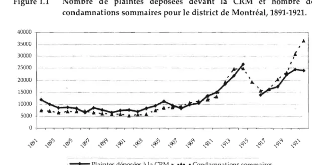 Figure 1.1	  Nombre  de  plaintes  déposées  devant  la  CRM  et  nombre  de  condamnations sommaires pour le district de Montréal, 1891-1921
