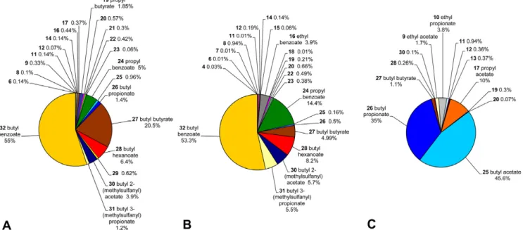 Fig. 3. Volatile esters produced by recombinant alcohol acyltransferases expressed in Saccharomyces cerevisiae