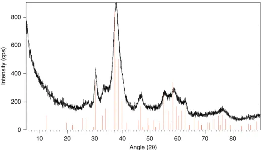 Fig. 3a shows the FTIR spectrum of synthesized material. Table 1 summarizes the observed infrared modes.