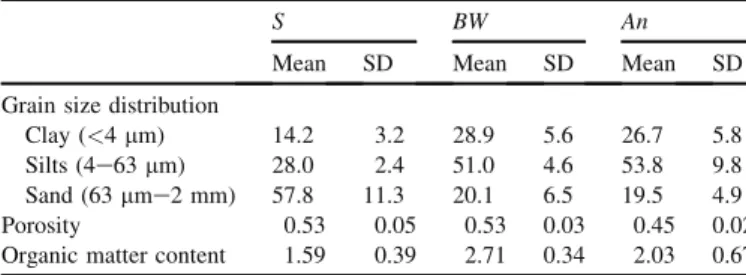 Fig. 1. Rarefaction curves of 16S rRNA libraries from surface (S ), burrow wall (BW ) and anoxic (An) sediment samples in H