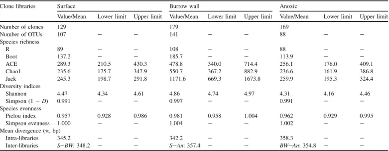 Table 4). Moreover, mean pairwise divergence between sequences from different libraries (Table 3) was greater for the surfaceeanoxic and burrow walleanoxic associations (357.4 and 354.8 bp, respectively) and slightly lower for the  surfa-ceeburrow wall ass
