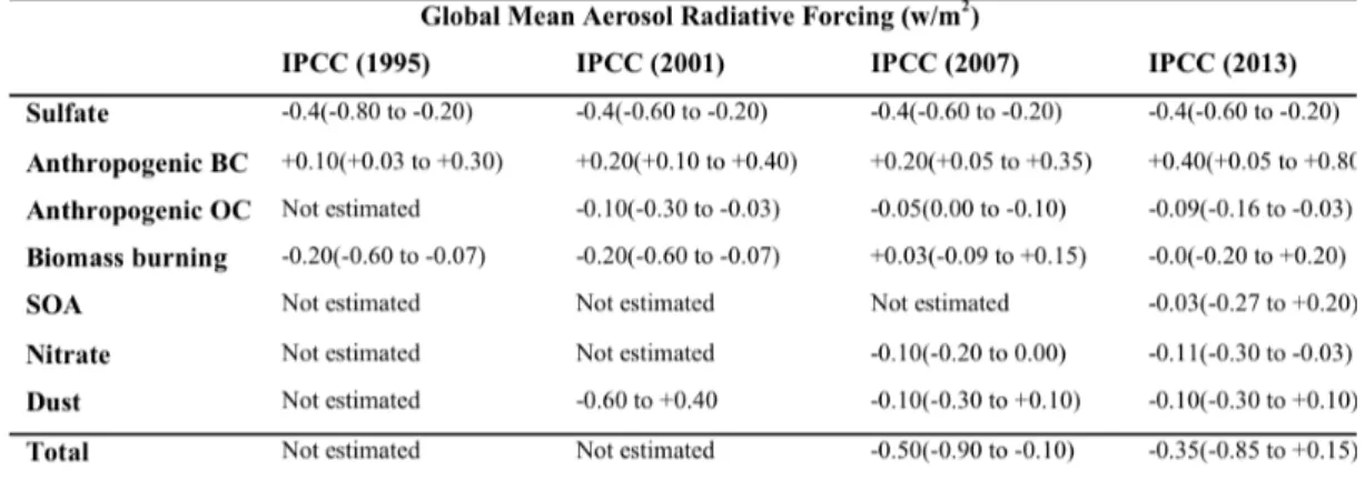 Table 1.2: Summary of aerosol radiative forcing (w/m 2 ) due to aerosol-radiation interaction  of  seven  aerosol  components  and  comparisons  between  four  versions  of  IPCC  assessment  reports, taken from (IPCC), (2013)