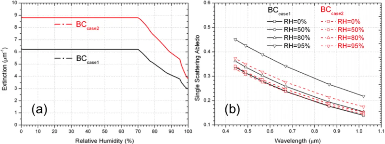 Figure  2.7:  (a)  The  relative  humidity  dependence  of  BC  particle  extinction  at  565nm;  (b)  Wavelength dependence of BC particle single scattering albedo at six PARASOL wavelengths 