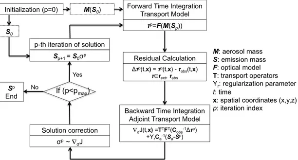 Figure  3.3:  Diagram  illustrating  retrieval  aerosol  emission  sources  from  satellite  measurements 