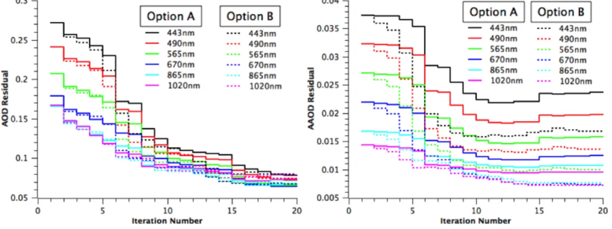 Figure 3.5: Comparison of spectral AOD and AAOD residual iteratively with two spectrum  weight options 