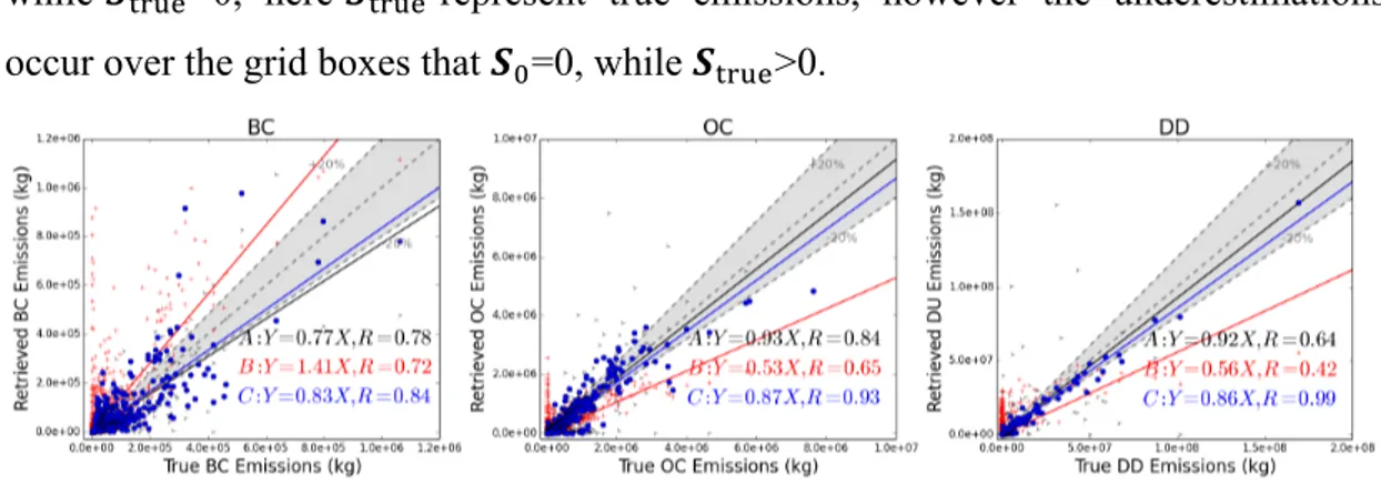 Figure 3.7: Scatter plots between BC, OC and DD emissions retrieved from “Retrieval A, B,  C” versus true values 