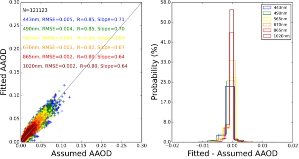 Figure  3.18:  Illustration  of  fitting  input  PARASOL-like  six  wavelengths  spectral  AAOD  of  Step 1 